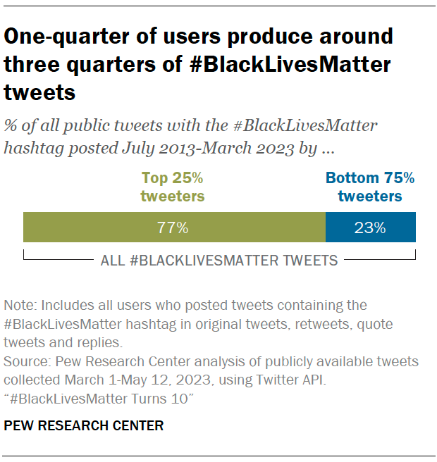 One-quarter of users produce around three quarters of #BlackLivesMatter tweets