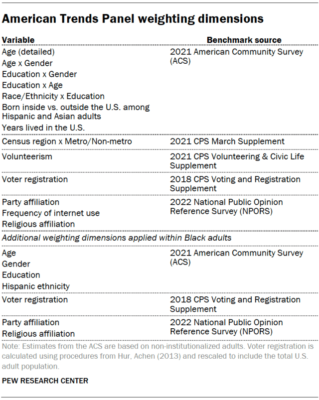 American Trends Panel weighting dimensions