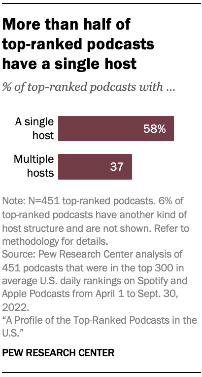 More than half of  top-ranked podcasts  have a single host