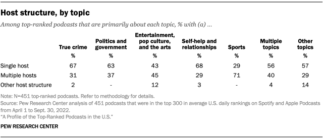 Host structure, by topic
