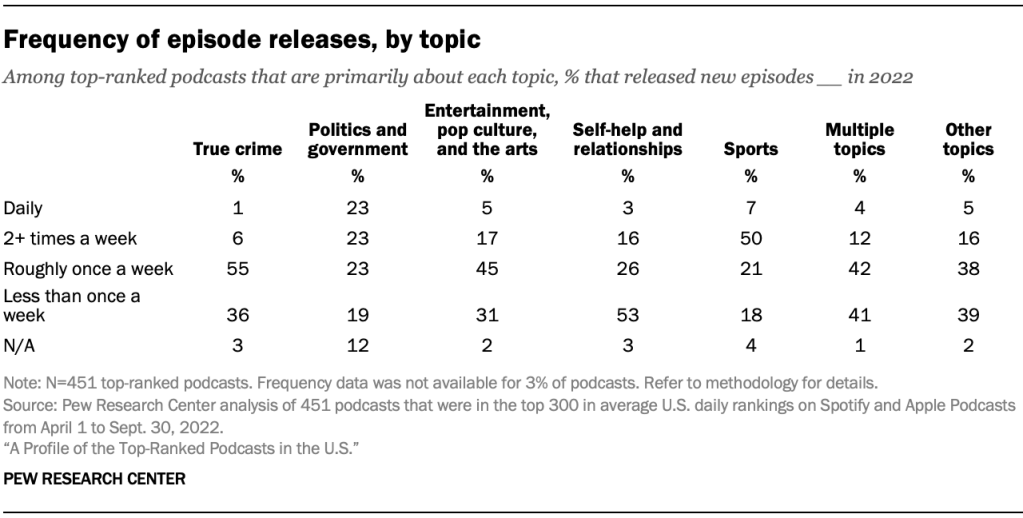 Frequency of episode releases, by topic