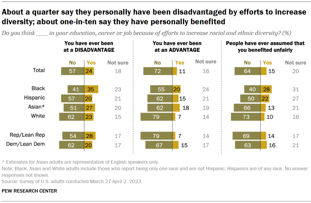 About a quarter say they personally have been disadvantaged by efforts to increase diversity; about one-in-ten say they have personally benefited