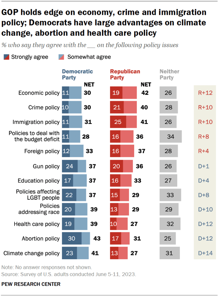 GOP holds edge on economy, crime and immigration policy; Democrats have large advantages on climate change, abortion and health care policy
