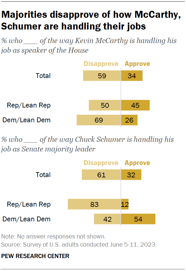 Majorities disapprove of how McCarthy, Schumer are handling their jobs