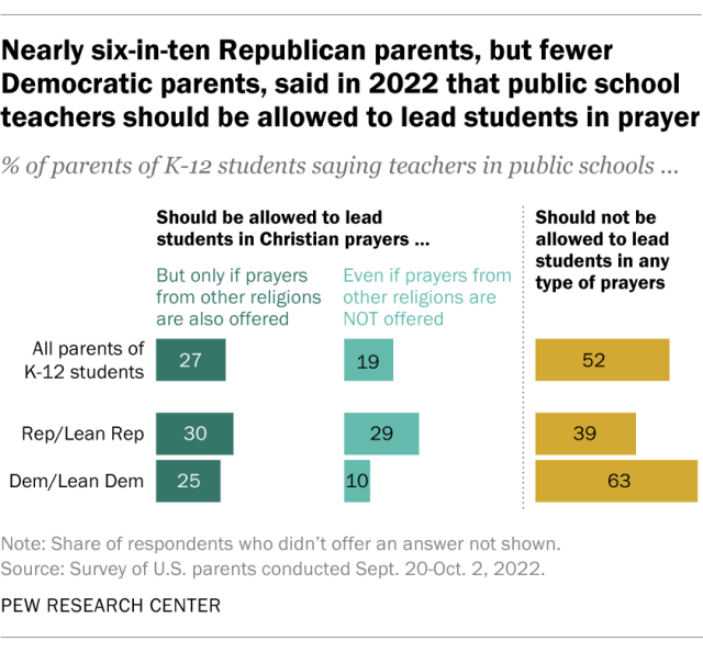 Nearly six-in-ten Republican parents, but fewer Democratic parents, said in 2022 that public school teachers should be allowed to lead students in prayer