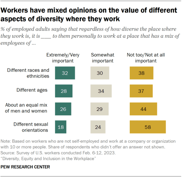 Workers have mixed opinions on the value of different aspects of diversity where they work