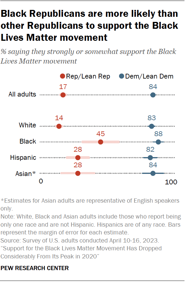 Black Republicans are more likely than other Republicans to support the Black Lives Matter movement