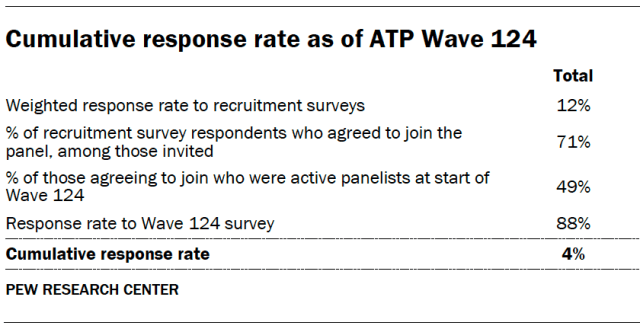 Cumulative response rate as of ATP Wave 124