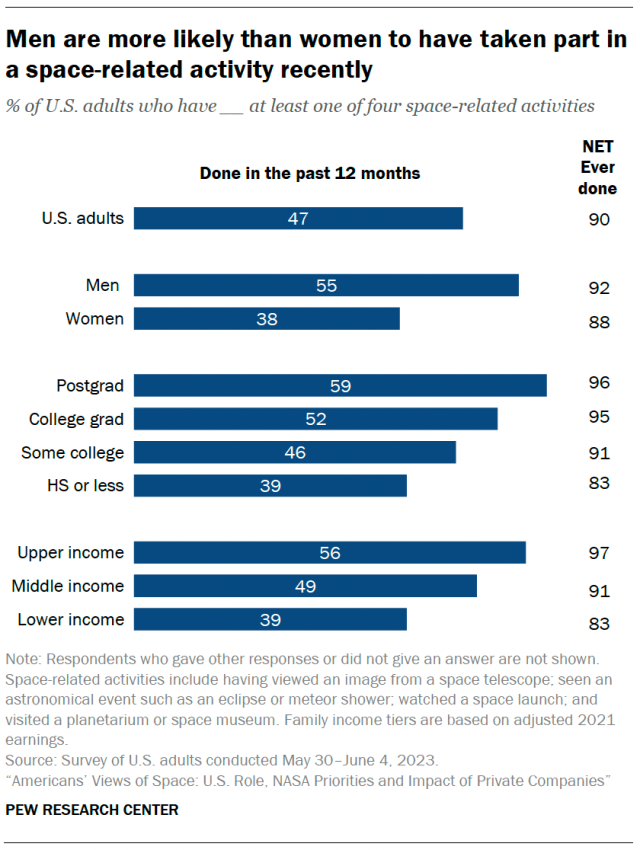 Men are more likely than women to have taken part in a space-related activity recently