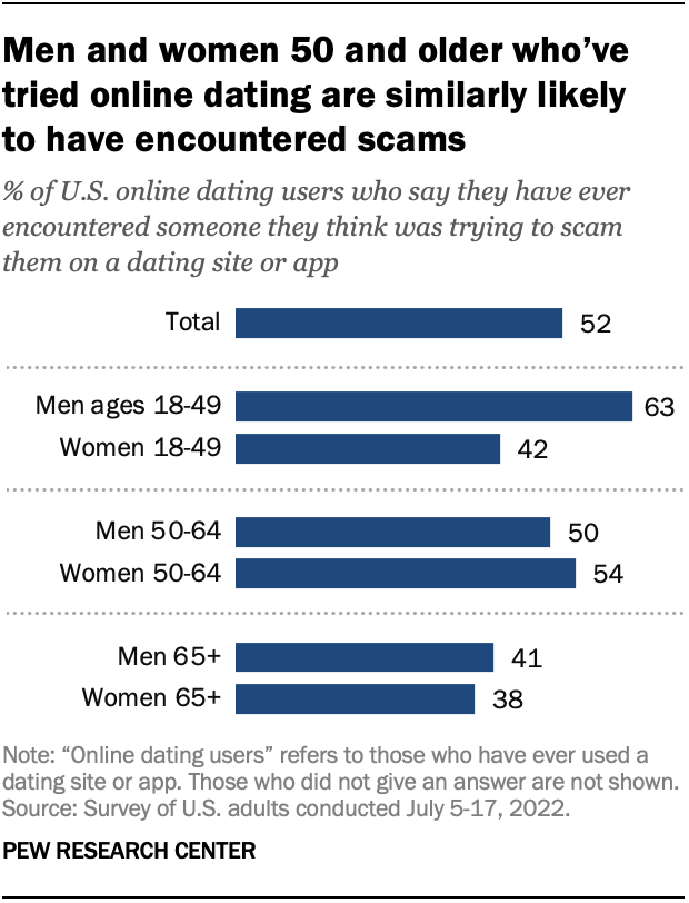 Men and women 50 and older who’ve tried online dating are similarly likely  to have encountered scams