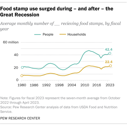 A line chart showing that food stamp use surged during — and after — the great recession.