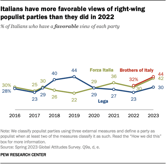 Italians have more favorable views of right-wing populist parties than they did in 2022