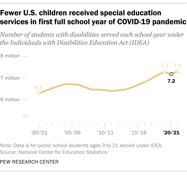 Fewer U.S. children received special education services in first full school year of COVID-19 pandemic
