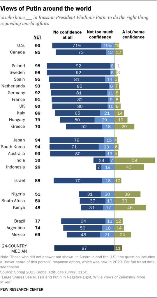 Views of Putin around the world