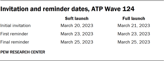 Invitation and reminder dates, ATP Wave 124