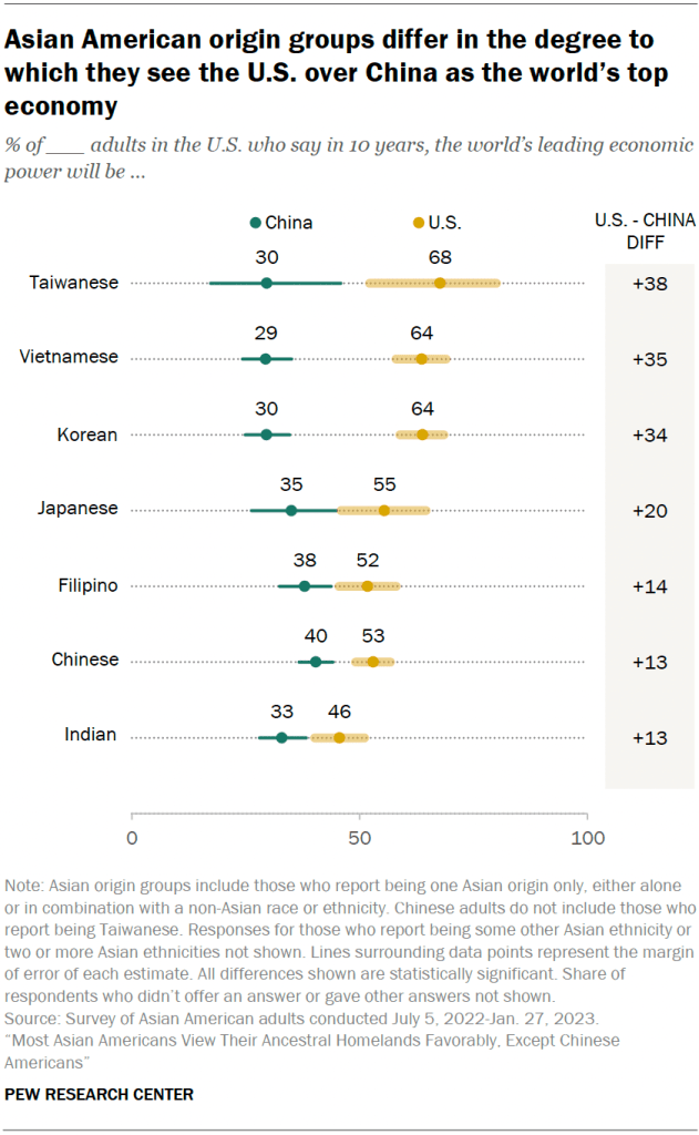 Asian American origin groups differ in the degree to which they see the U.S. over China as the world’s top economy
