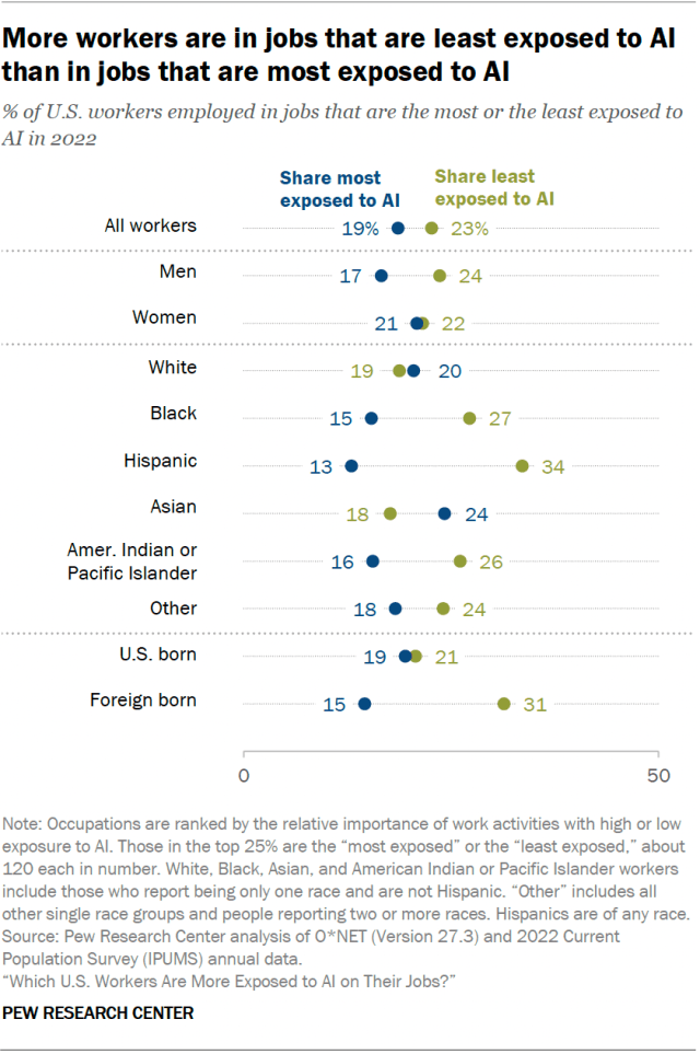 More workers are in jobs that are least exposed to AI than in jobs that are most exposed to AI