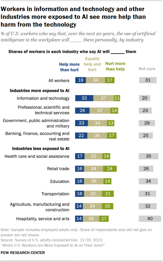 Workers in information and technology and other industries more exposed to AI see more help than harm from the technology