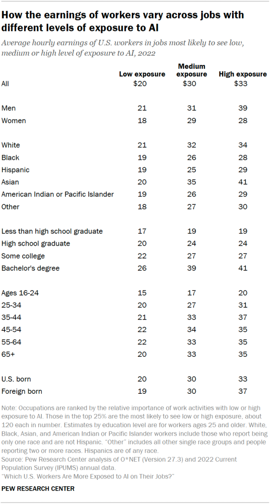 How the earnings of workers vary across jobs with different levels of exposure to AI