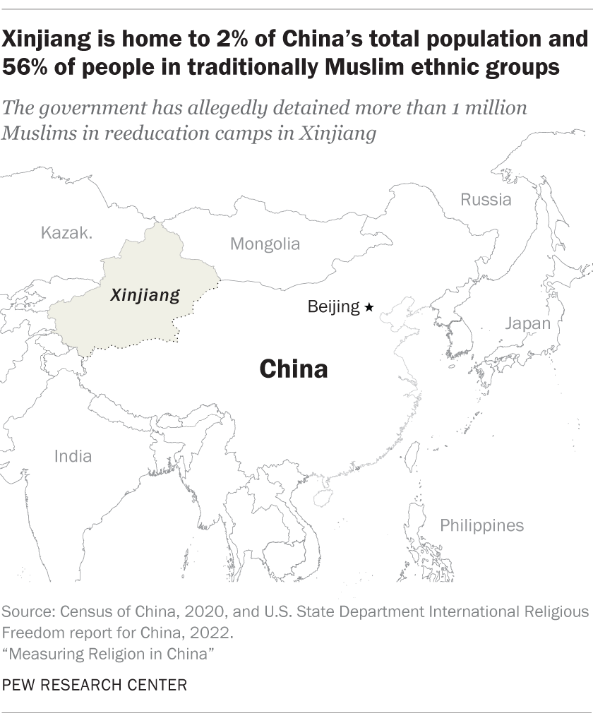 Xinjing is home to 2% of China’s total population and 56% of people in traditionally Muslim ethnic groups