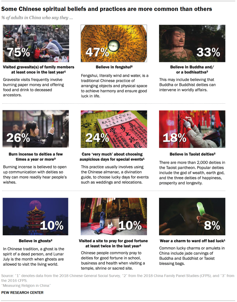 Some Chinese spiritual beliefs and practices are more common than others