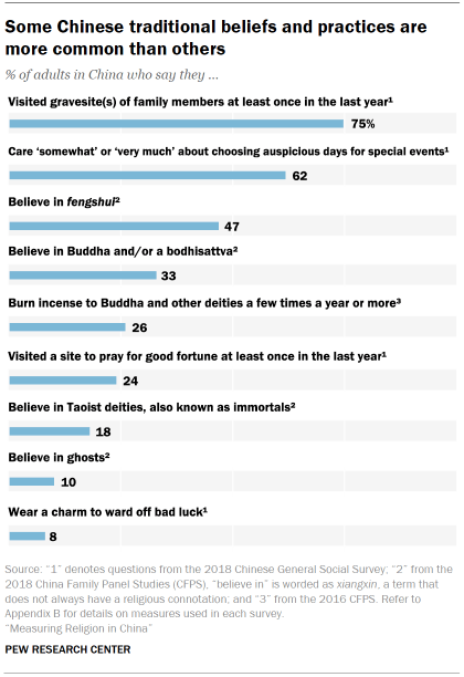 Chart shows some Chinese traditional beliefs and practices are more common than others
