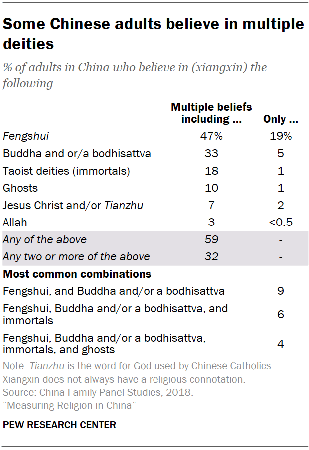 Some Chinese adults believe in multiple deities