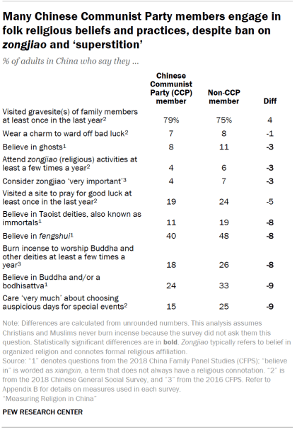 Table shows many Chinese Communist Party members engage in folk religious beliefs and practices, despite ban on zongjiao and ‘superstition’