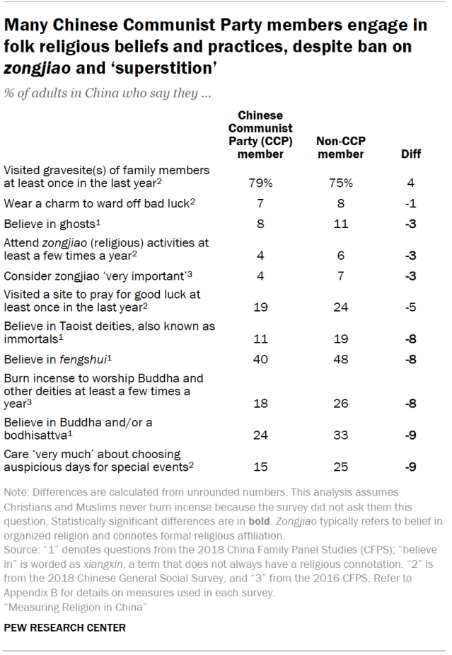 Many Chinese Communist Party members engage in folk religious beliefs and practices, despite ban on zongjiao and ‘superstition’