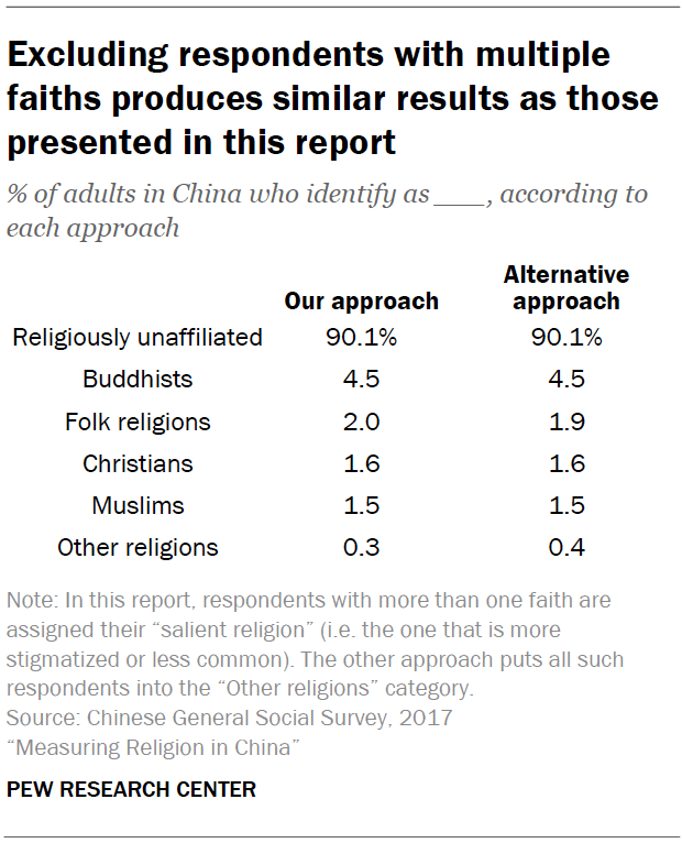 Excluding respondents with multiple faiths produces similar results as those presented in this report