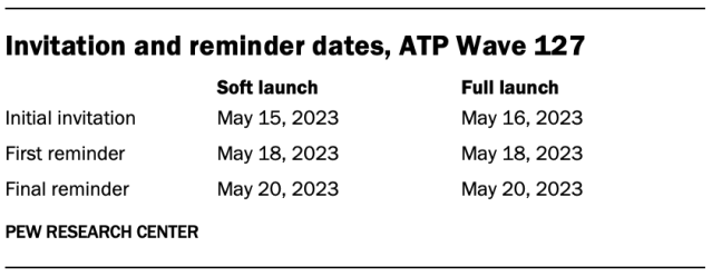 Invitation and reminder dates, ATP Wave 127