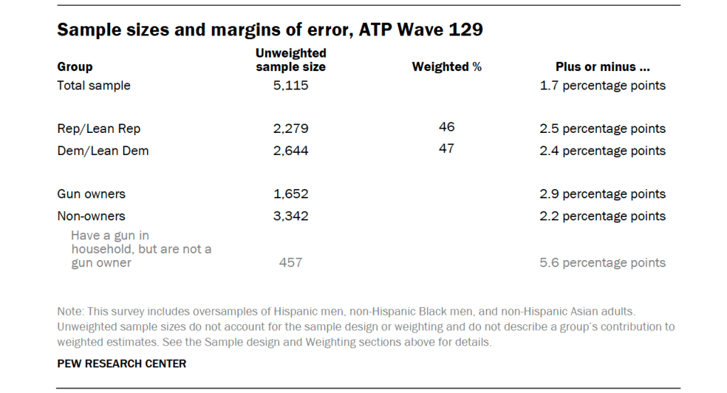 Sample sizes and margins of error, ATP Wave 129