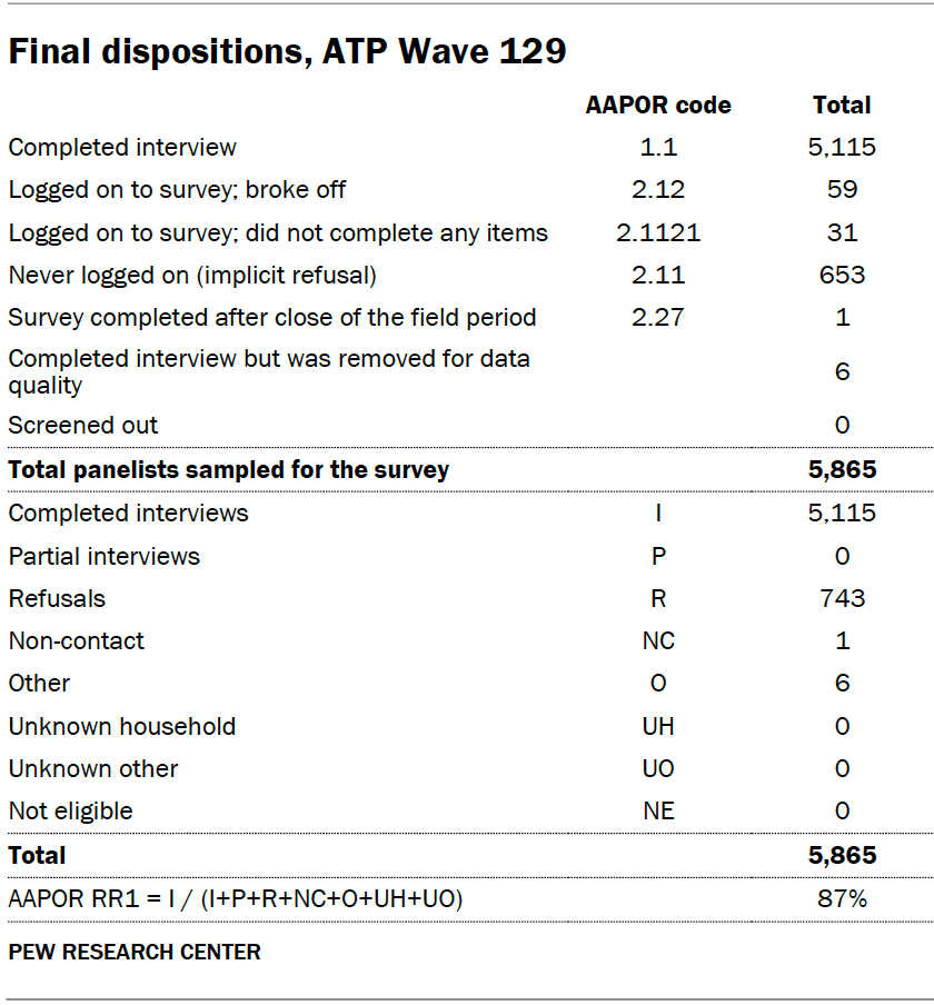 Final dispositions, ATP Wave 129