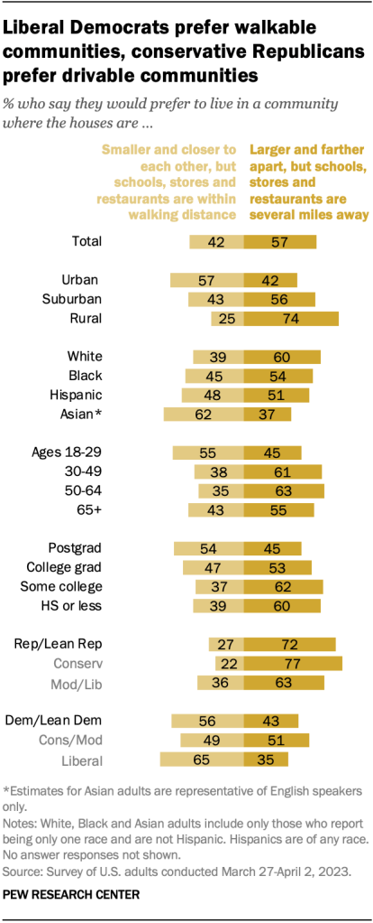 Liberal Democrats prefer walkable communities, conservative Republicans prefer drivable communities
