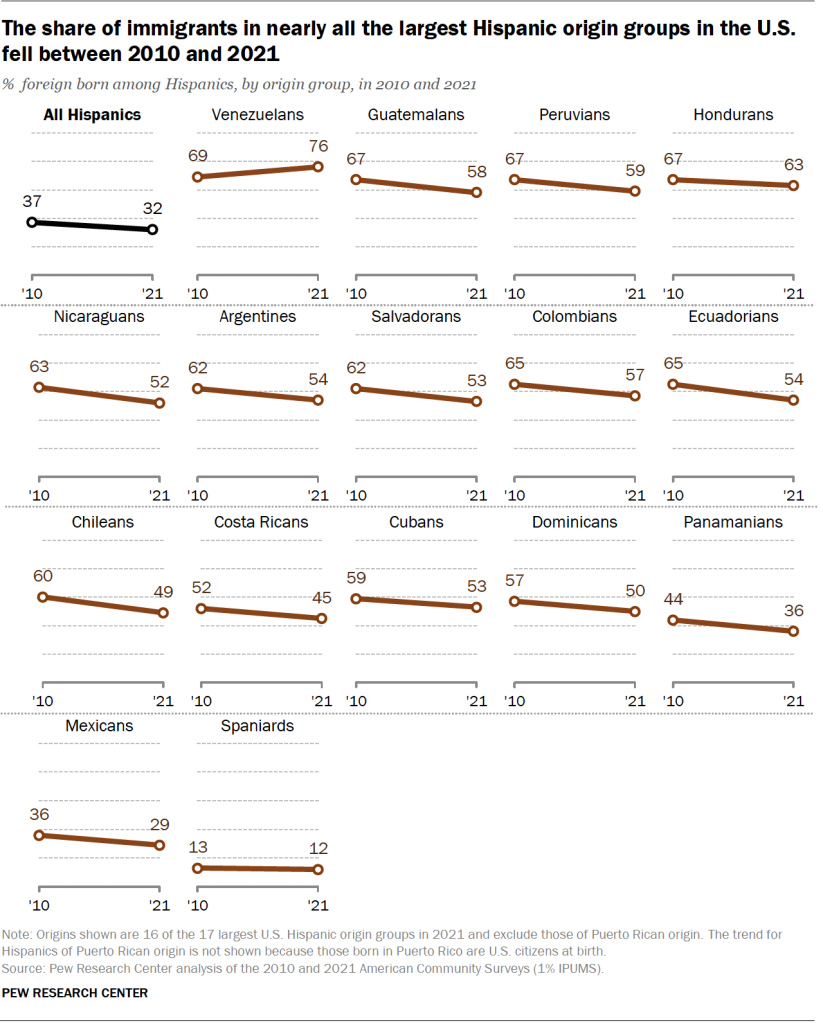 The share of immigrants in nearly all the largest Hispanic origin groups in the U.S. fell between 2010 and 2021