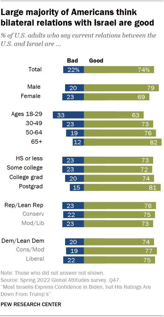 Large majority of Americans think bilateral relations with Israel are good