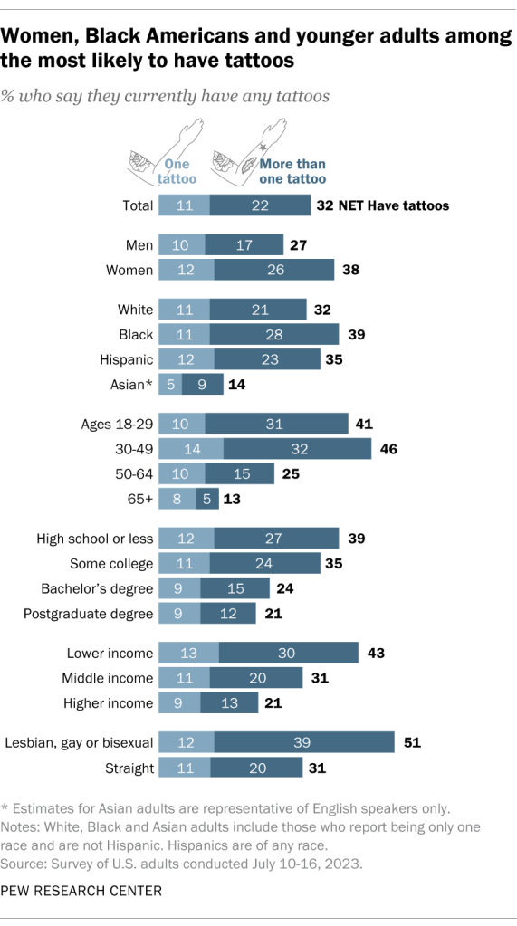 Women, Black Americans and younger adults among the most likely to have tattoos