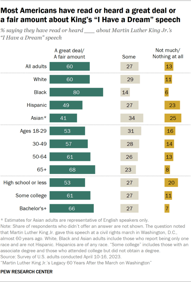 Most Americans have read or heard a great deal or a fair amount about King’s “I Have a Dream” speech