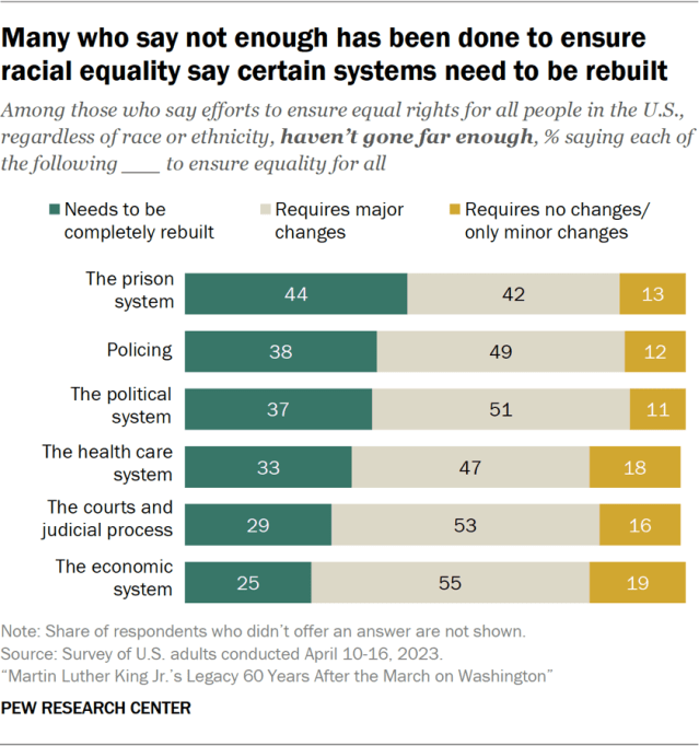 Many who say not enough has been done to ensure racial equality say certain systems need to be rebuilt