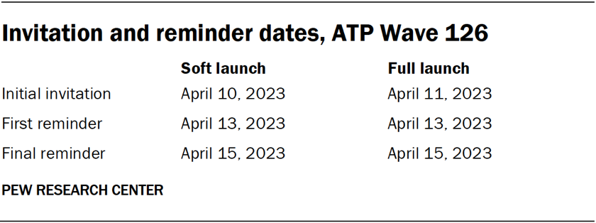 Invitation and reminder dates, ATP Wave 126