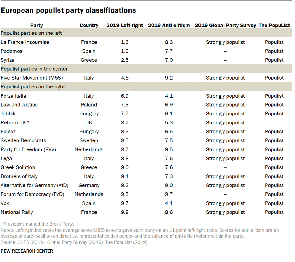 European populist party classifications