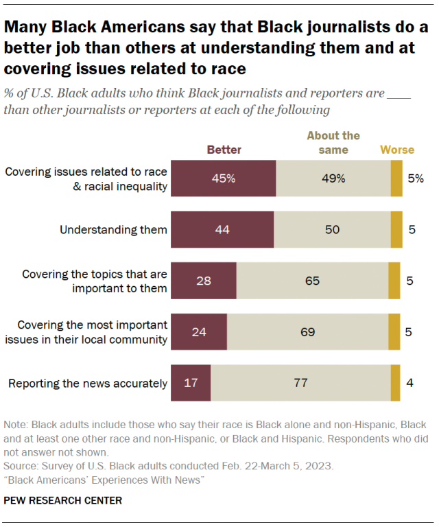 Many Black Americans say that Black journalists do a better job than others at understanding them and at covering issues related to race