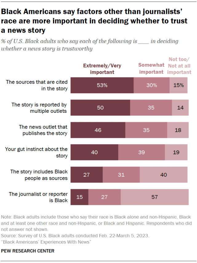 Black Americans say factors other than journalists’ race are more important in deciding whether to trust  a news story