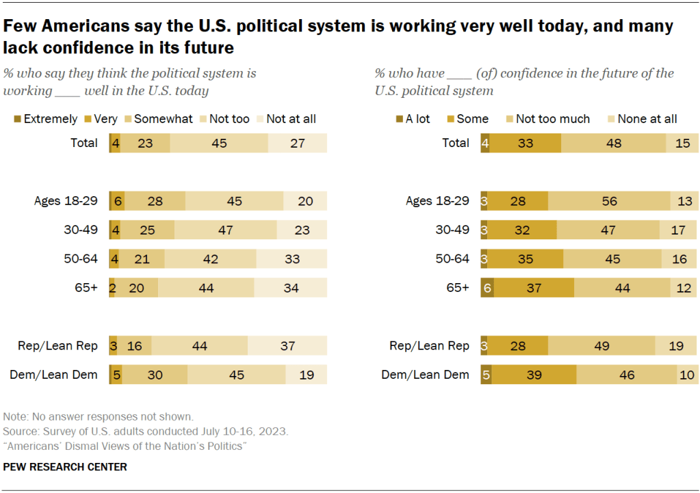 Few Americans say the U.S. political system is working very well today, and many lack confidence in its future