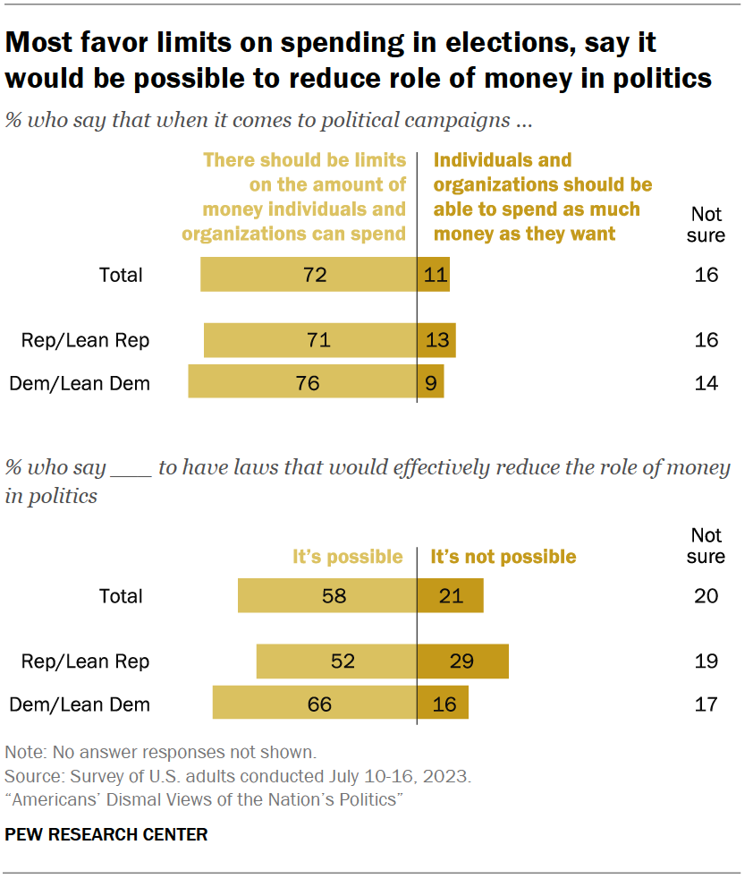 Most favor limits on spending in elections, say it would be possible to reduce role of money in politics