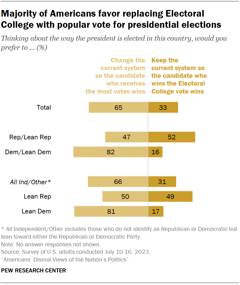 Majority of Americans favor replacing Electoral College with popular vote for presidential elections