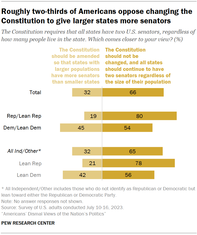 Roughly two-thirds of Americans oppose changing the Constitution to give larger states more senators