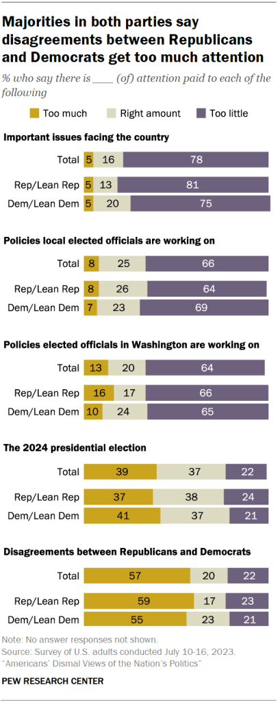Majorities in both parties say disagreements between Republicans and Democrats get too much attention