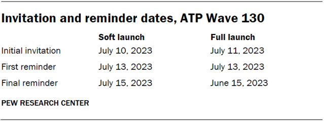 Invitation and reminder dates, ATP Wave 130