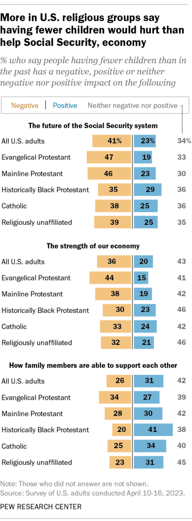 More in U.S. religious groups say having fewer children would hurt than help Social Security, economy